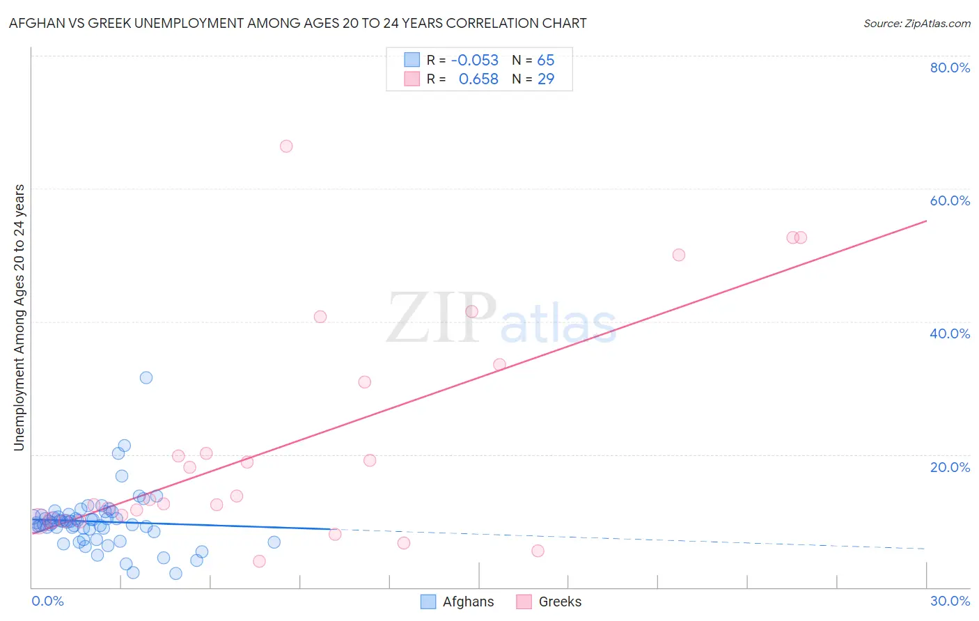 Afghan vs Greek Unemployment Among Ages 20 to 24 years