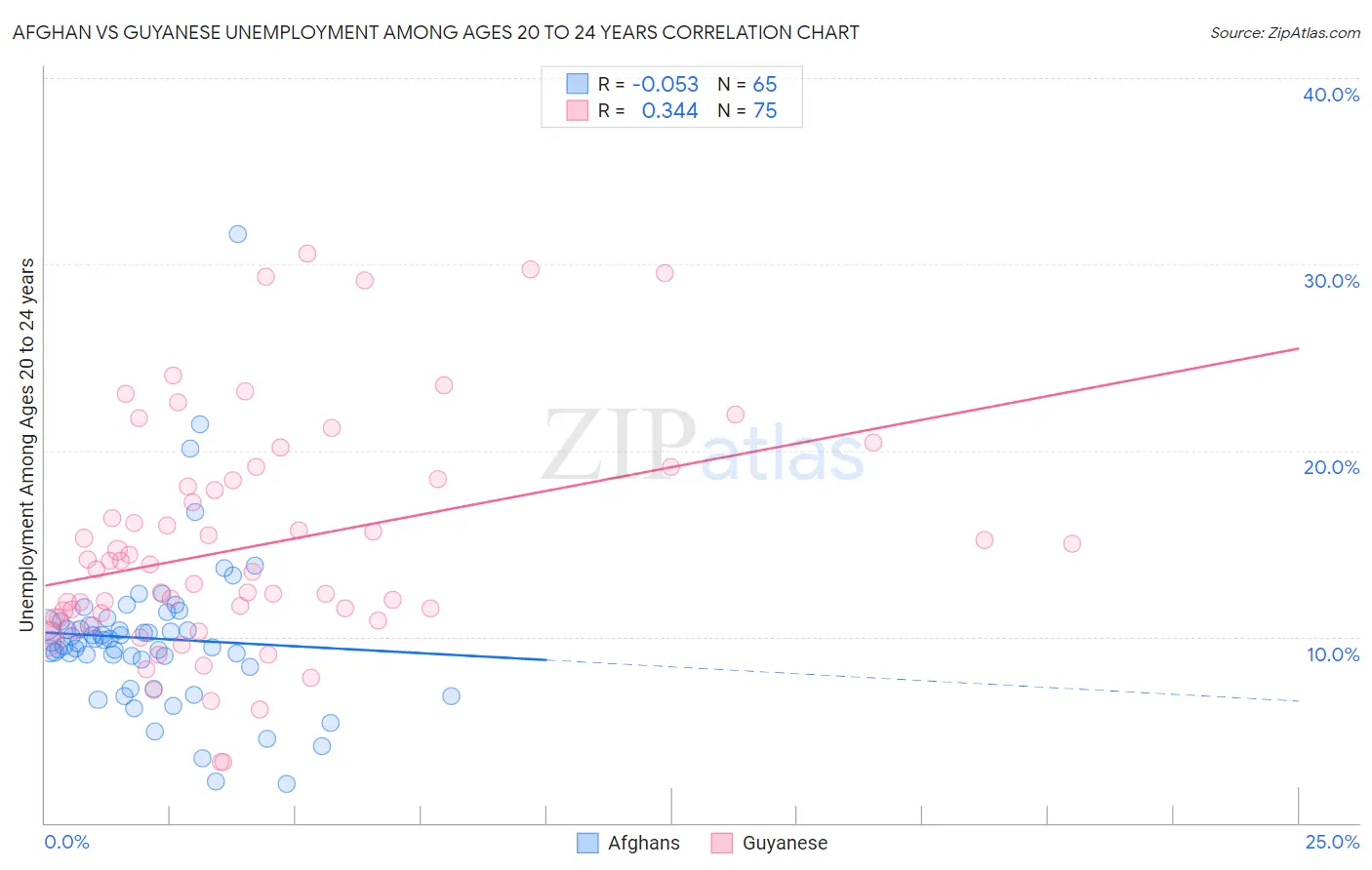 Afghan vs Guyanese Unemployment Among Ages 20 to 24 years