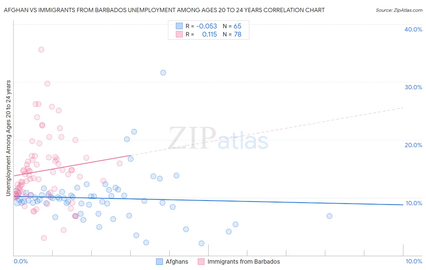 Afghan vs Immigrants from Barbados Unemployment Among Ages 20 to 24 years