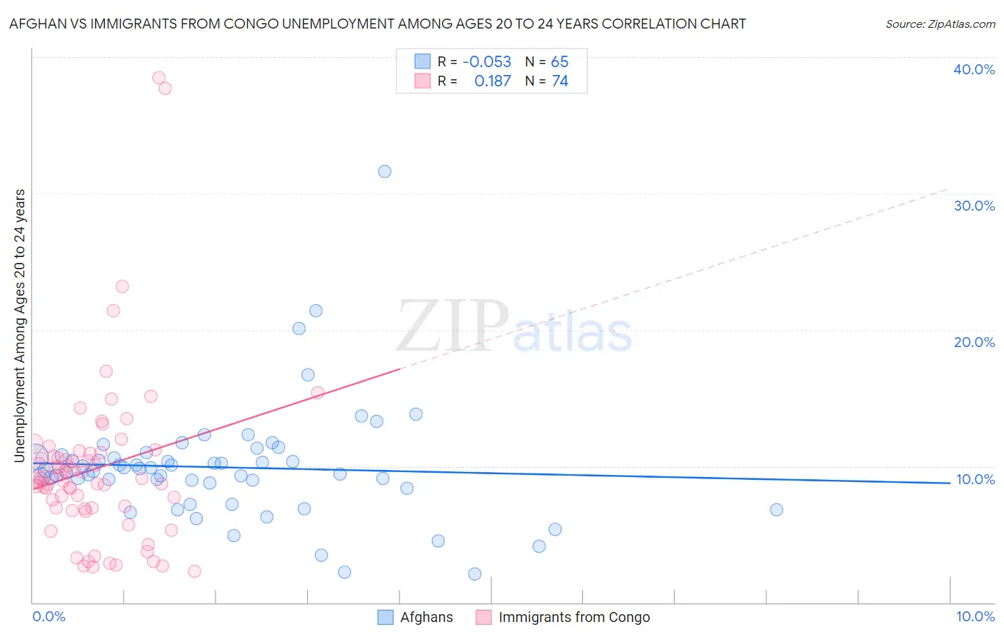 Afghan vs Immigrants from Congo Unemployment Among Ages 20 to 24 years