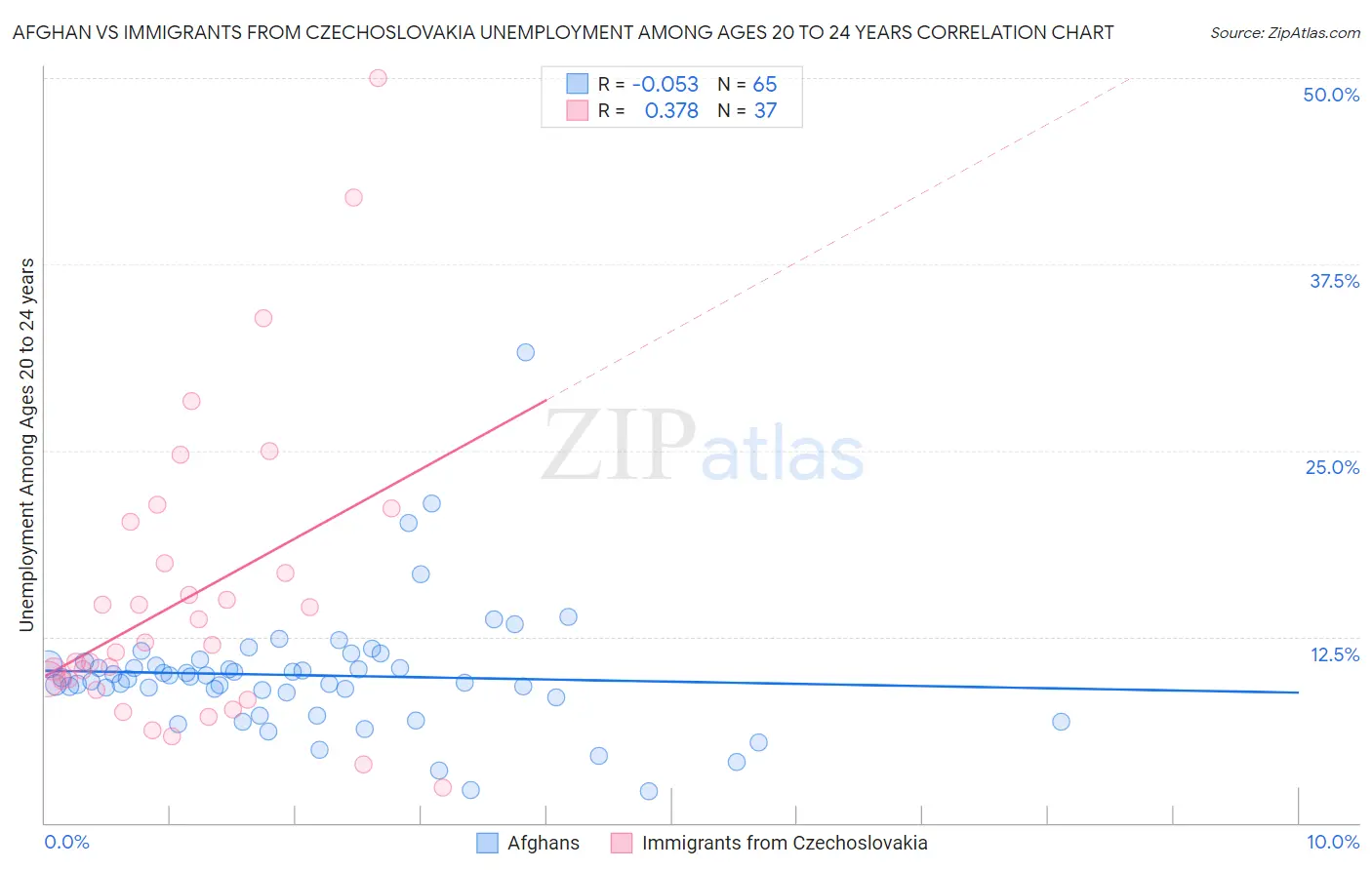 Afghan vs Immigrants from Czechoslovakia Unemployment Among Ages 20 to 24 years