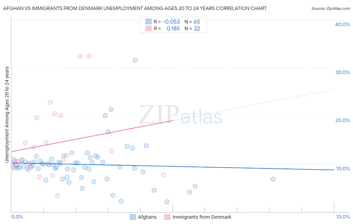 Afghan vs Immigrants from Denmark Unemployment Among Ages 20 to 24 years