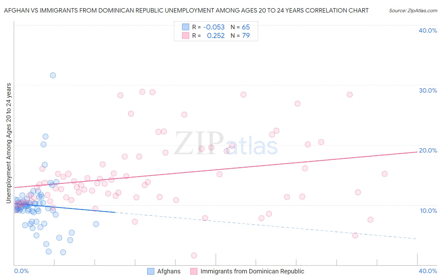 Afghan vs Immigrants from Dominican Republic Unemployment Among Ages 20 to 24 years