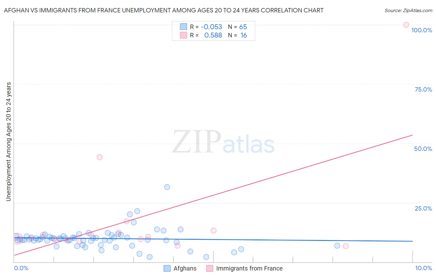 Afghan vs Immigrants from France Unemployment Among Ages 20 to 24 years