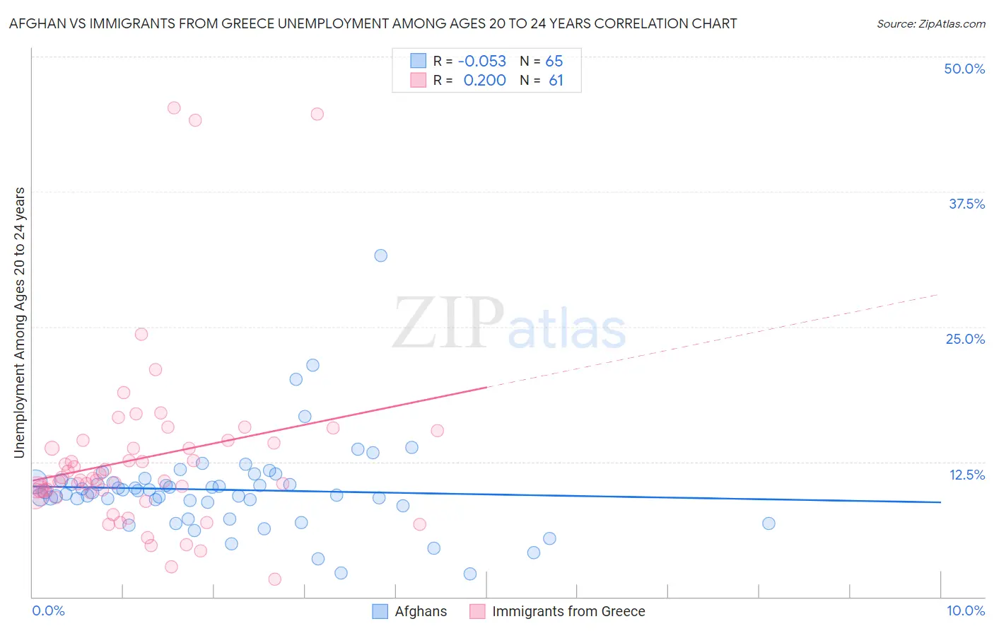 Afghan vs Immigrants from Greece Unemployment Among Ages 20 to 24 years