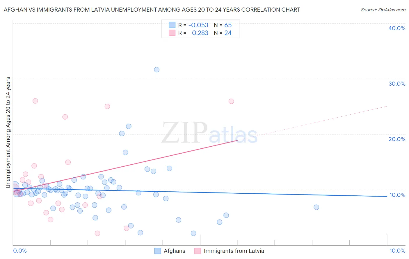 Afghan vs Immigrants from Latvia Unemployment Among Ages 20 to 24 years