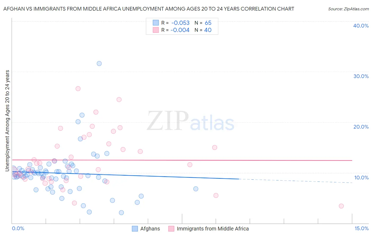 Afghan vs Immigrants from Middle Africa Unemployment Among Ages 20 to 24 years