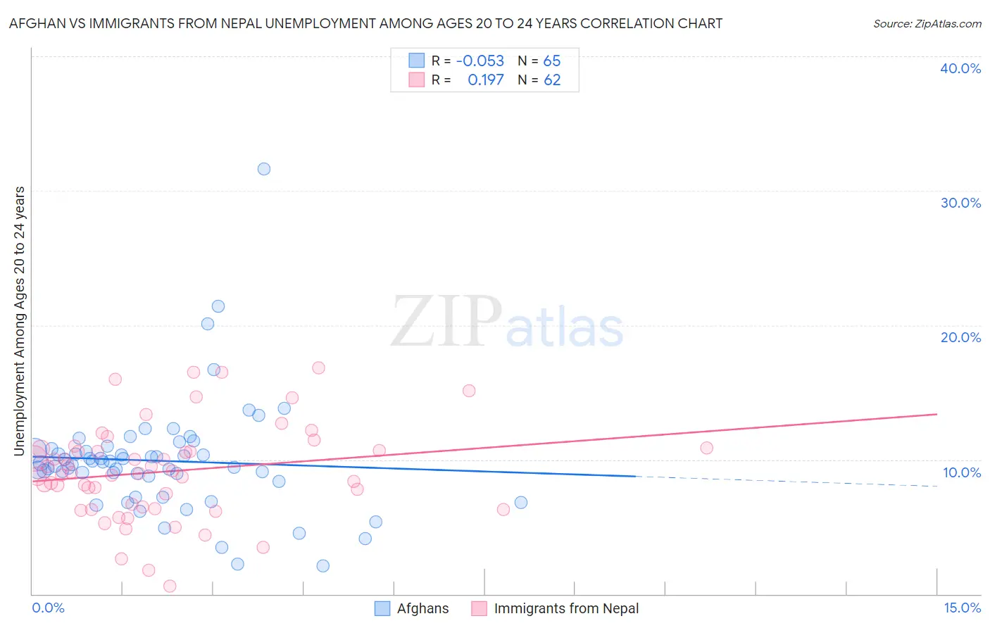 Afghan vs Immigrants from Nepal Unemployment Among Ages 20 to 24 years