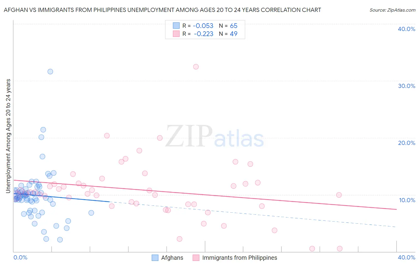 Afghan vs Immigrants from Philippines Unemployment Among Ages 20 to 24 years