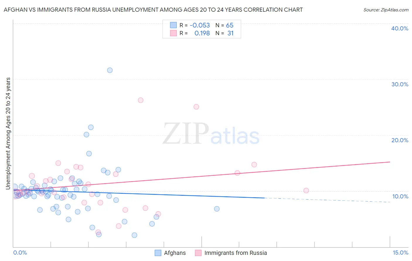 Afghan vs Immigrants from Russia Unemployment Among Ages 20 to 24 years