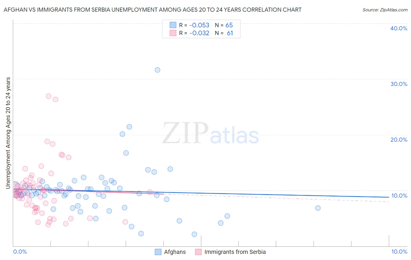 Afghan vs Immigrants from Serbia Unemployment Among Ages 20 to 24 years