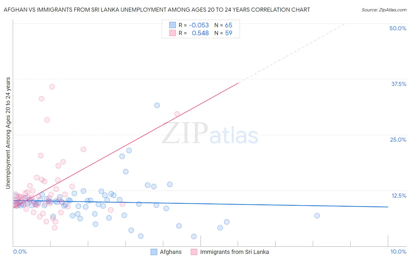 Afghan vs Immigrants from Sri Lanka Unemployment Among Ages 20 to 24 years