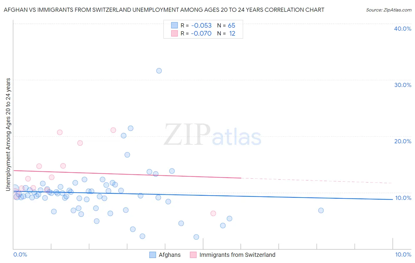 Afghan vs Immigrants from Switzerland Unemployment Among Ages 20 to 24 years