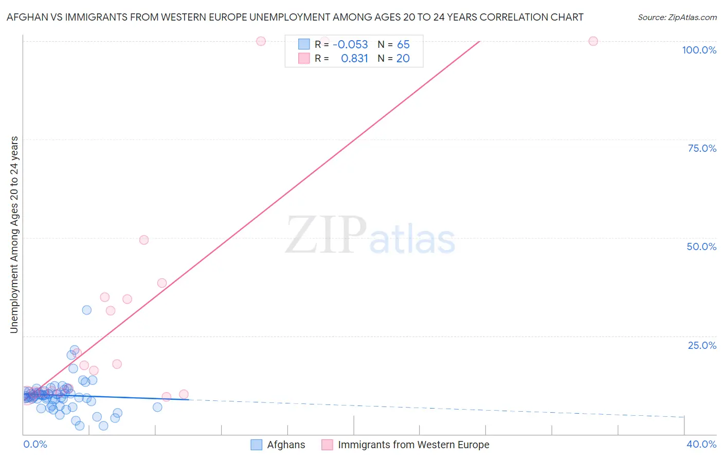 Afghan vs Immigrants from Western Europe Unemployment Among Ages 20 to 24 years