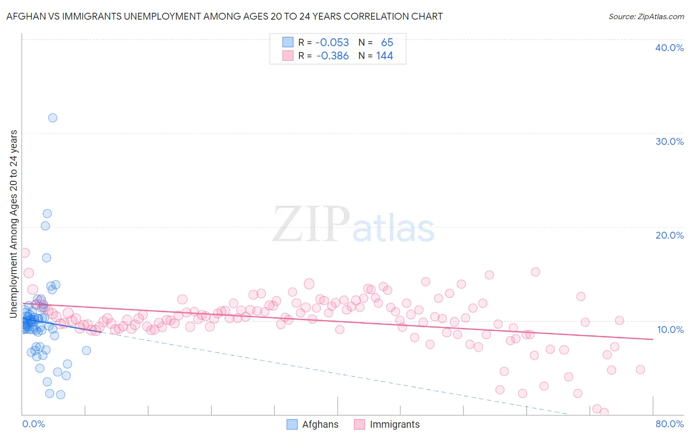 Afghan vs Immigrants Unemployment Among Ages 20 to 24 years