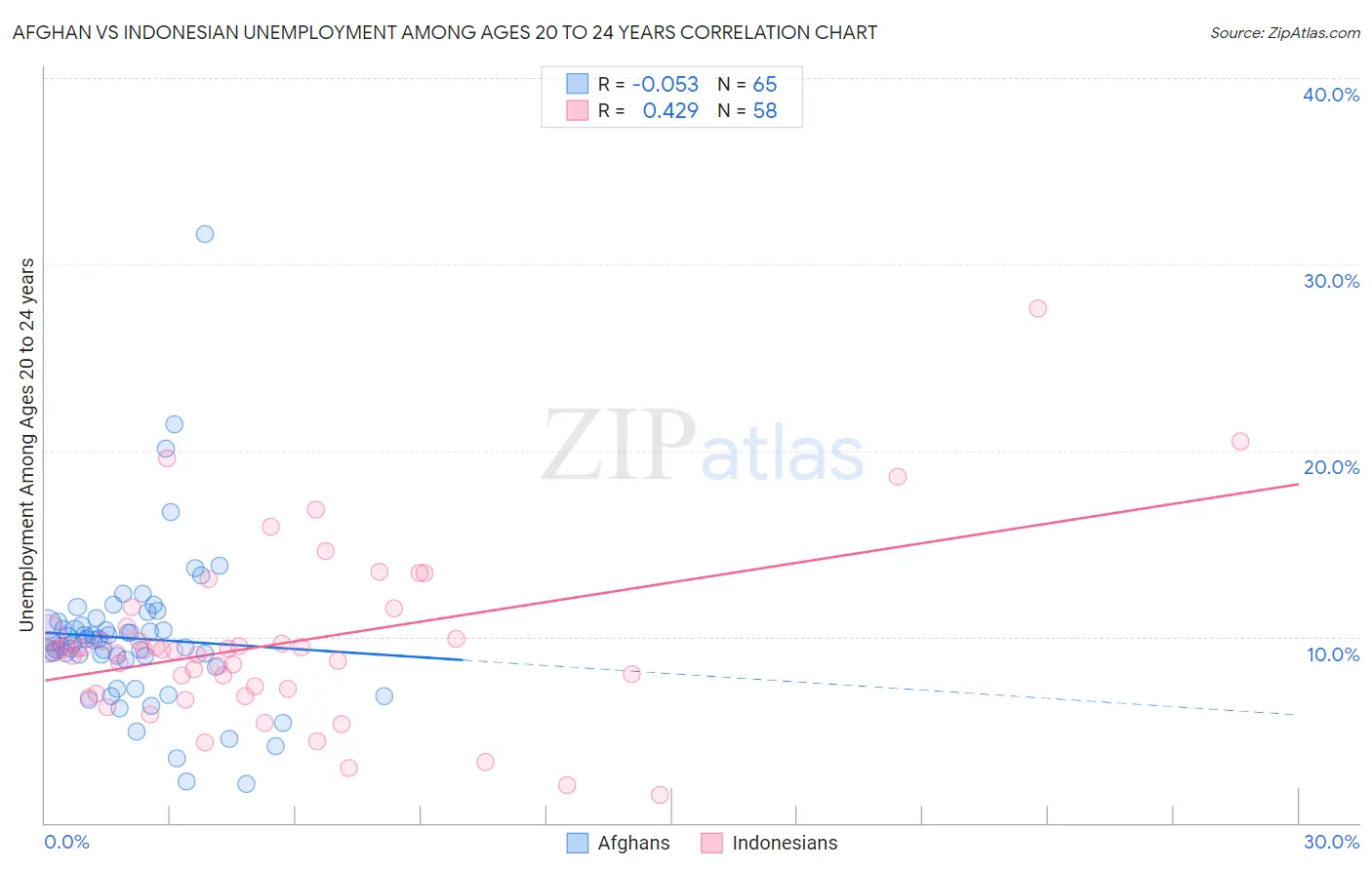 Afghan vs Indonesian Unemployment Among Ages 20 to 24 years