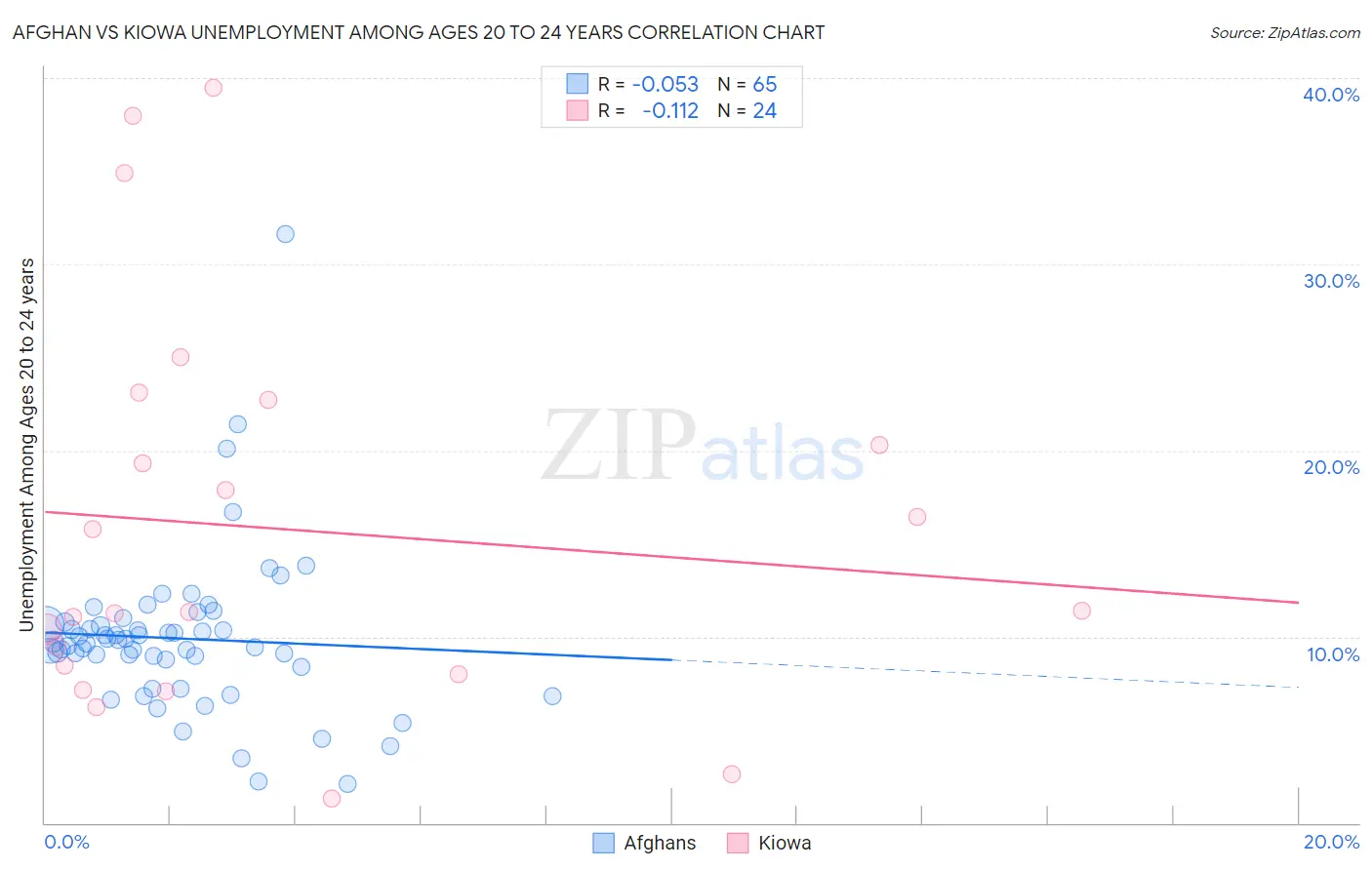 Afghan vs Kiowa Unemployment Among Ages 20 to 24 years