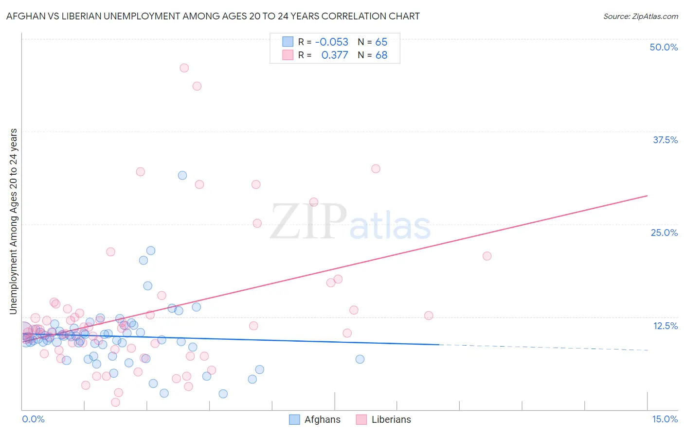 Afghan vs Liberian Unemployment Among Ages 20 to 24 years