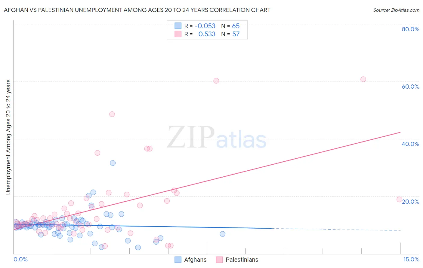 Afghan vs Palestinian Unemployment Among Ages 20 to 24 years