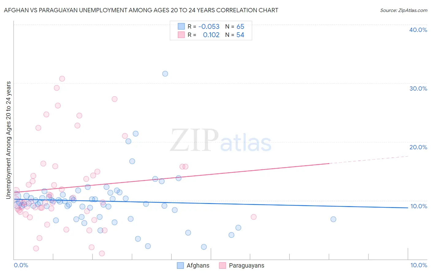 Afghan vs Paraguayan Unemployment Among Ages 20 to 24 years