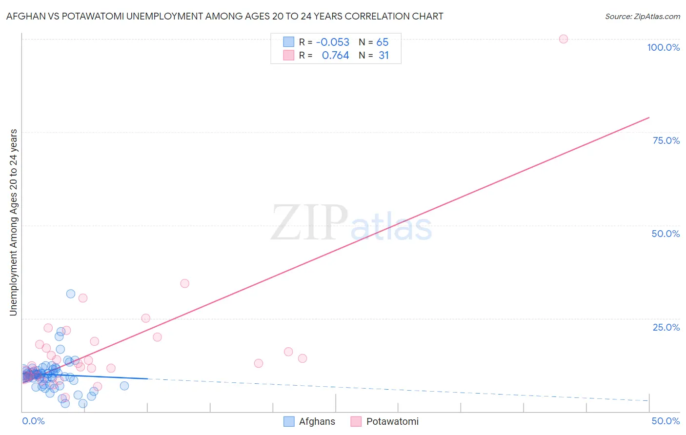 Afghan vs Potawatomi Unemployment Among Ages 20 to 24 years