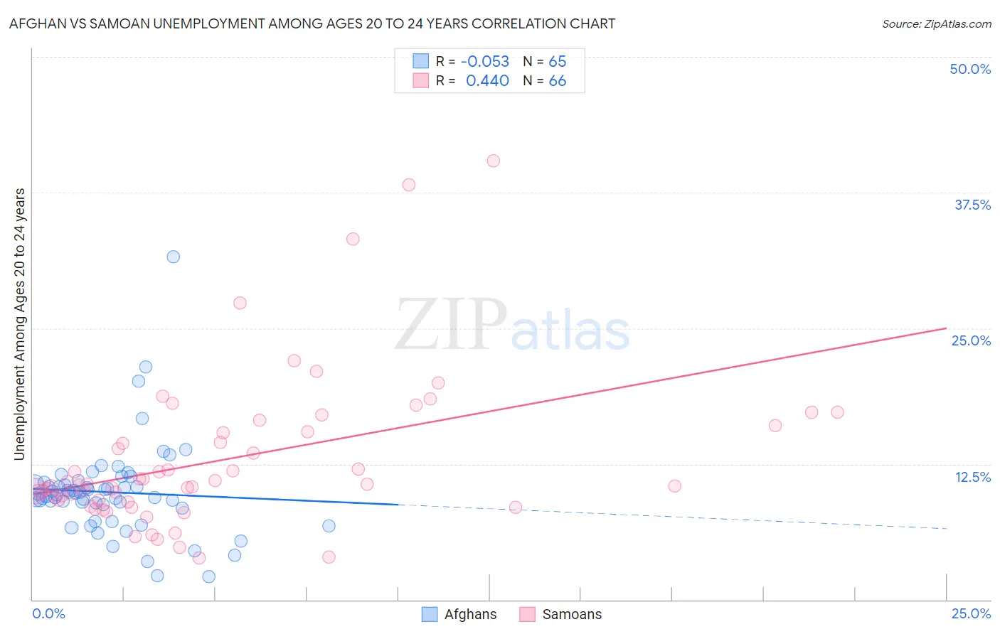 Afghan vs Samoan Unemployment Among Ages 20 to 24 years