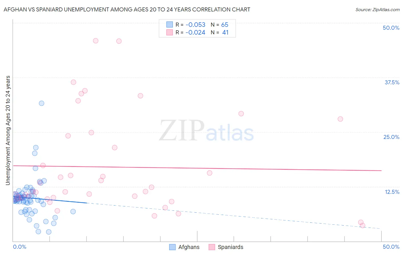 Afghan vs Spaniard Unemployment Among Ages 20 to 24 years