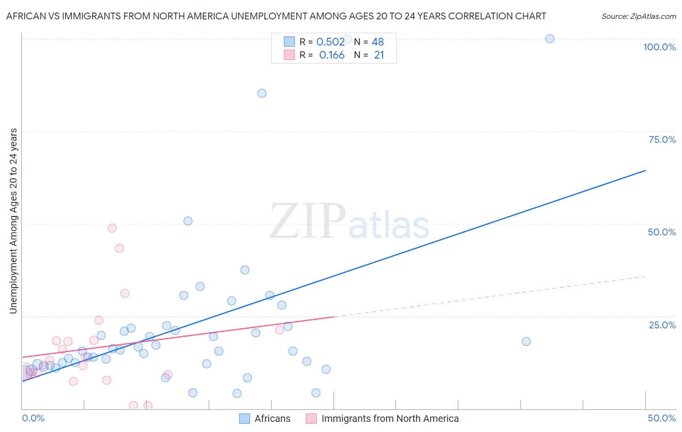 African vs Immigrants from North America Unemployment Among Ages 20 to 24 years
