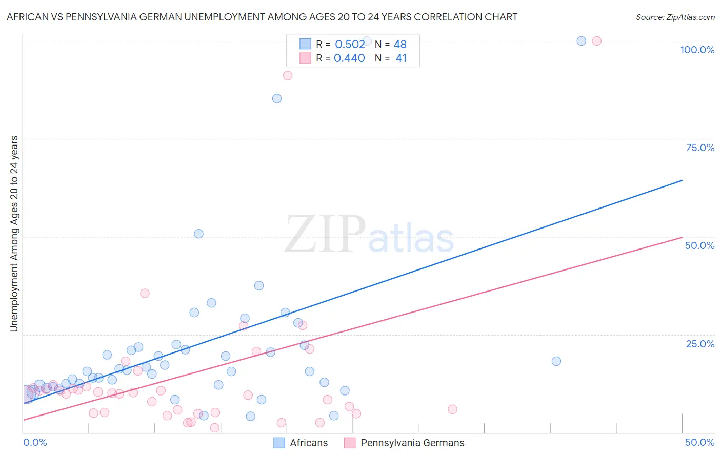 African vs Pennsylvania German Unemployment Among Ages 20 to 24 years