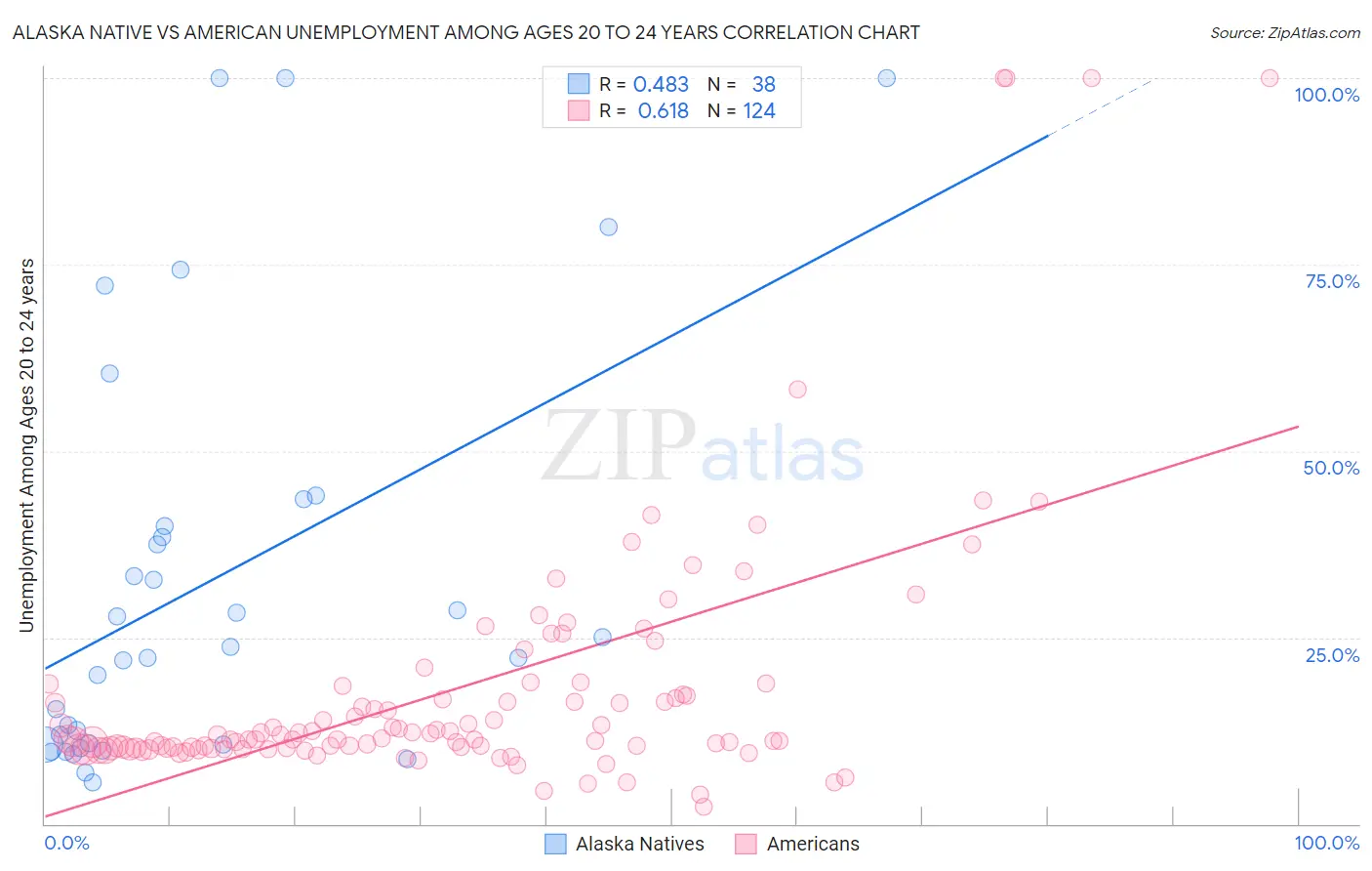 Alaska Native vs American Unemployment Among Ages 20 to 24 years