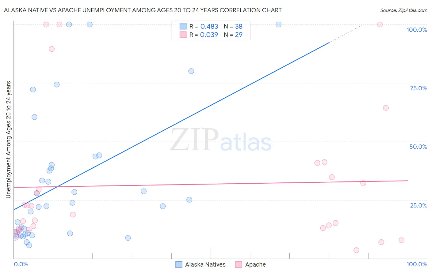 Alaska Native vs Apache Unemployment Among Ages 20 to 24 years