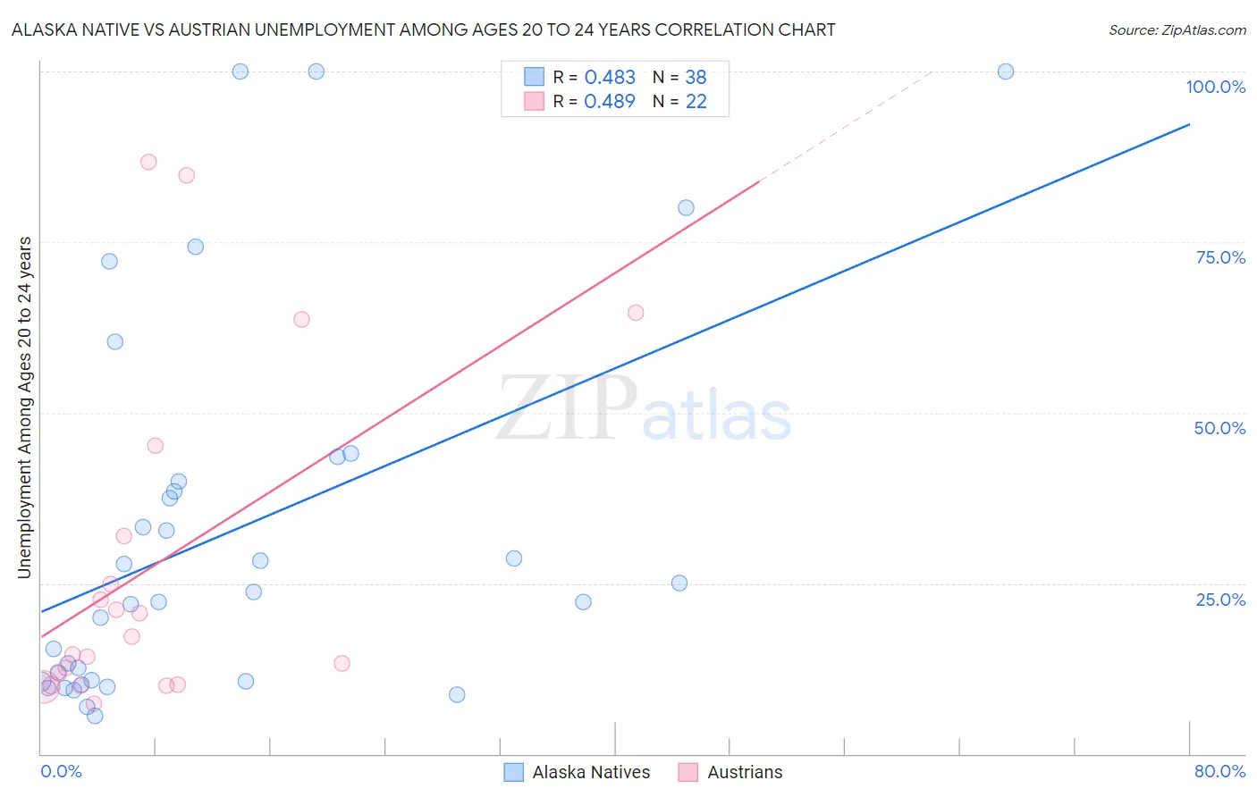 Alaska Native vs Austrian Unemployment Among Ages 20 to 24 years