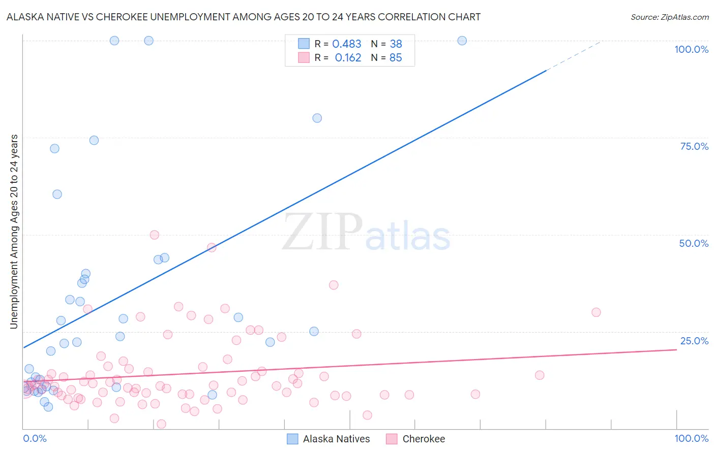 Alaska Native vs Cherokee Unemployment Among Ages 20 to 24 years