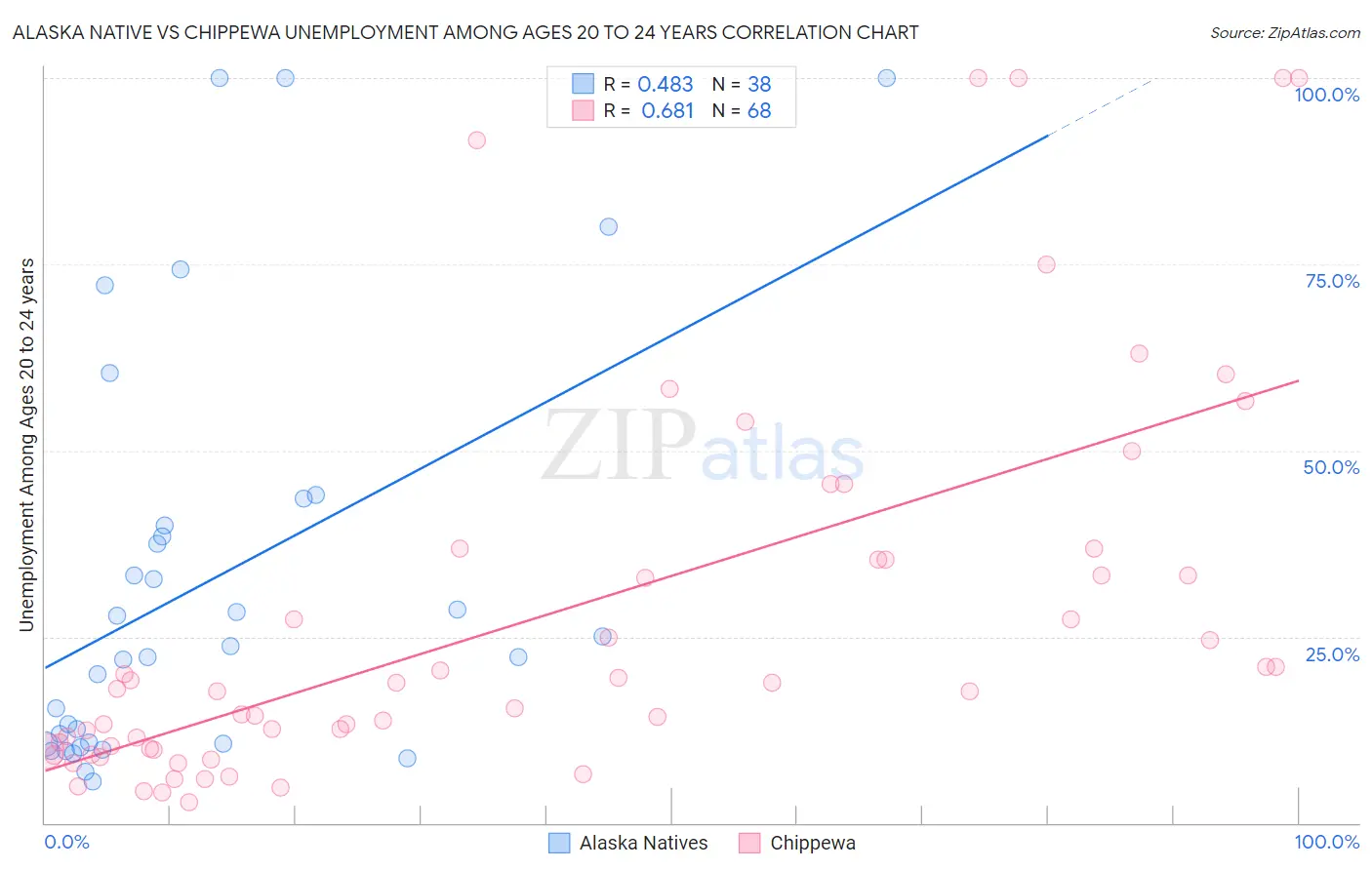 Alaska Native vs Chippewa Unemployment Among Ages 20 to 24 years