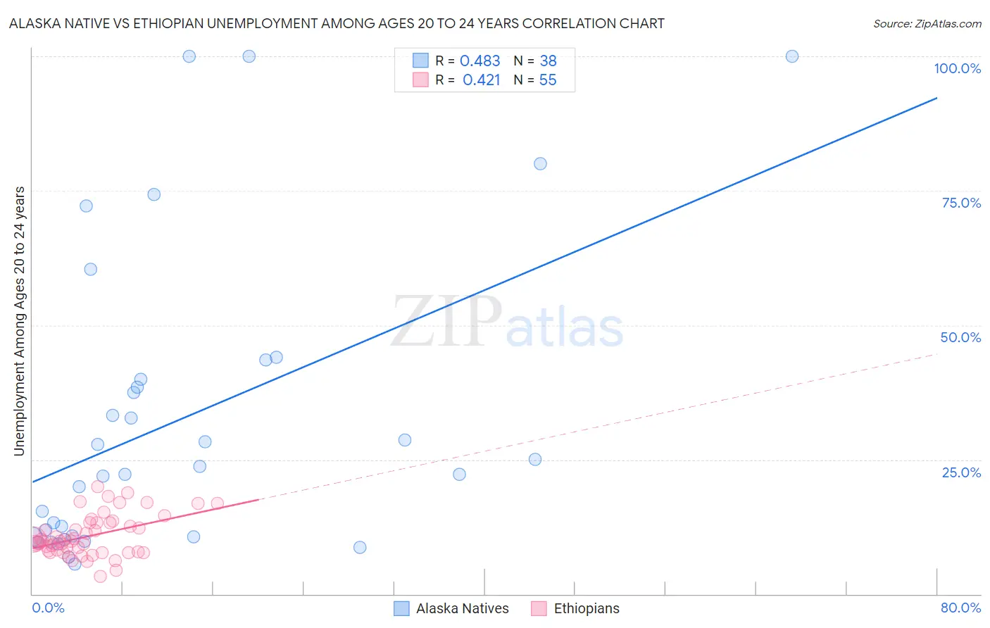 Alaska Native vs Ethiopian Unemployment Among Ages 20 to 24 years