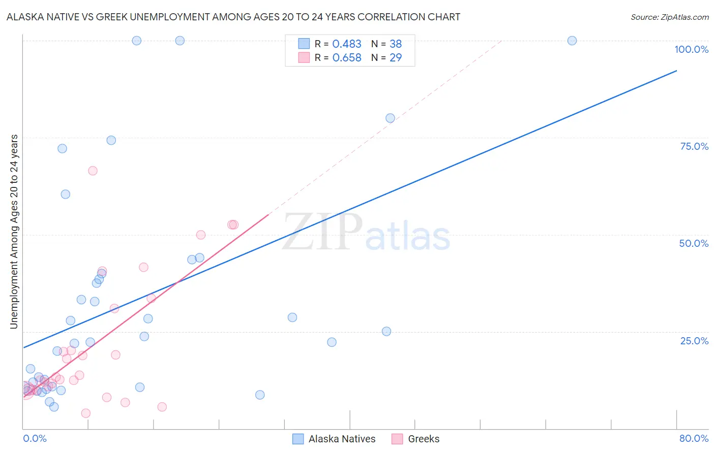 Alaska Native vs Greek Unemployment Among Ages 20 to 24 years