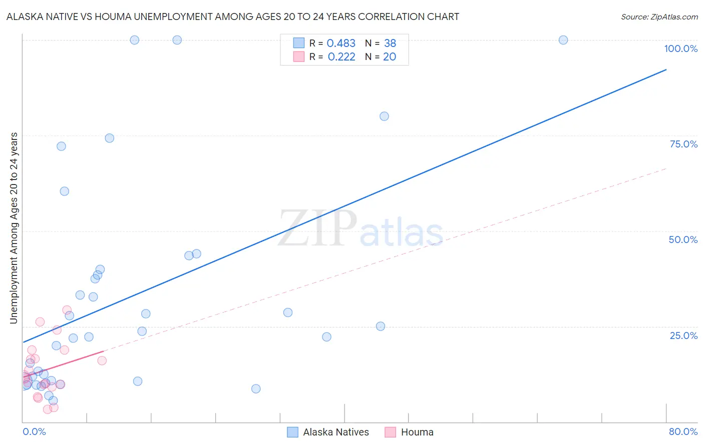 Alaska Native vs Houma Unemployment Among Ages 20 to 24 years