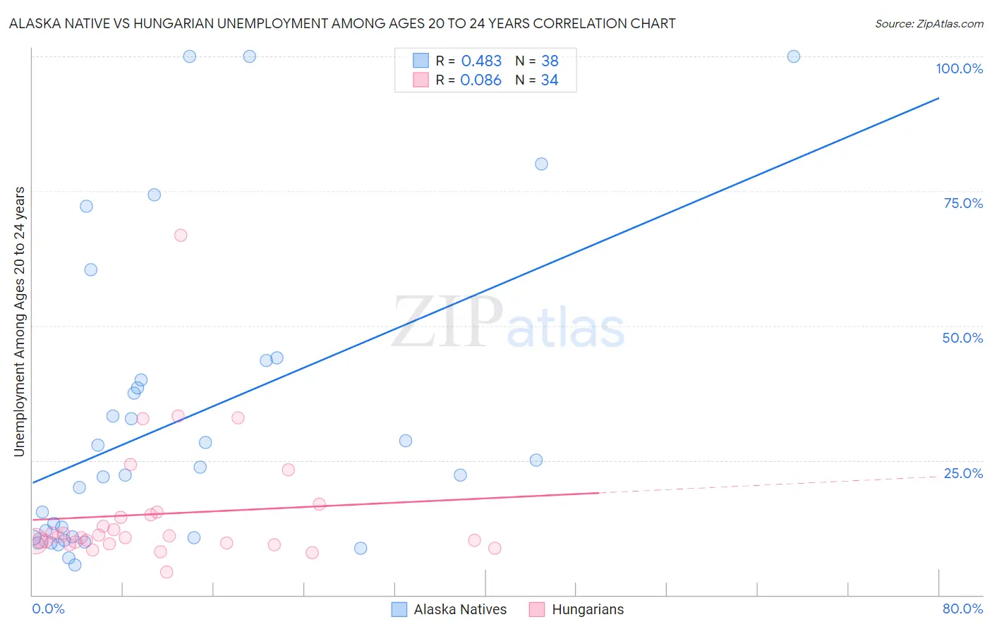 Alaska Native vs Hungarian Unemployment Among Ages 20 to 24 years