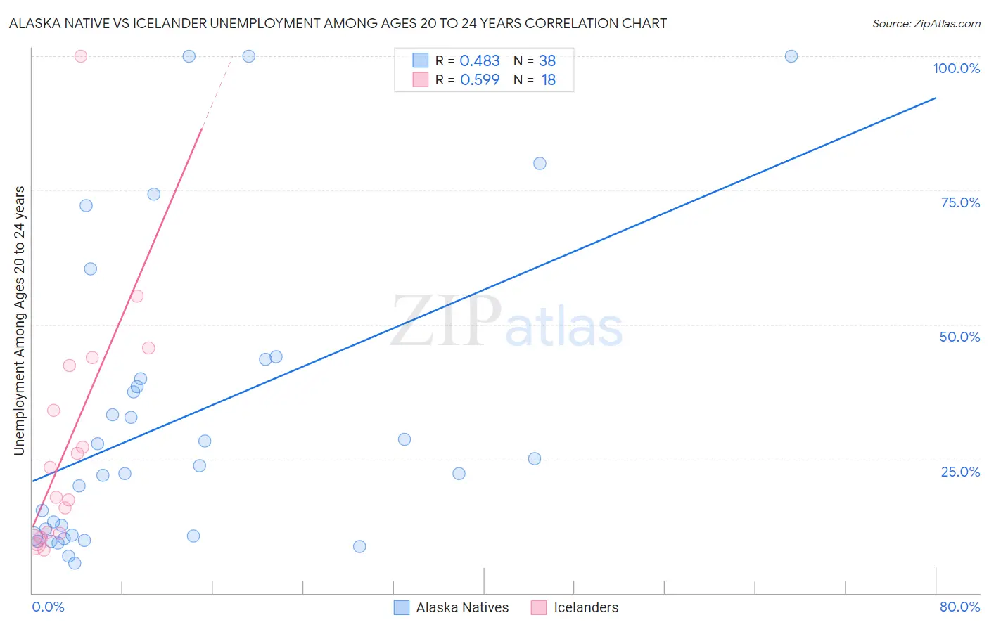 Alaska Native vs Icelander Unemployment Among Ages 20 to 24 years