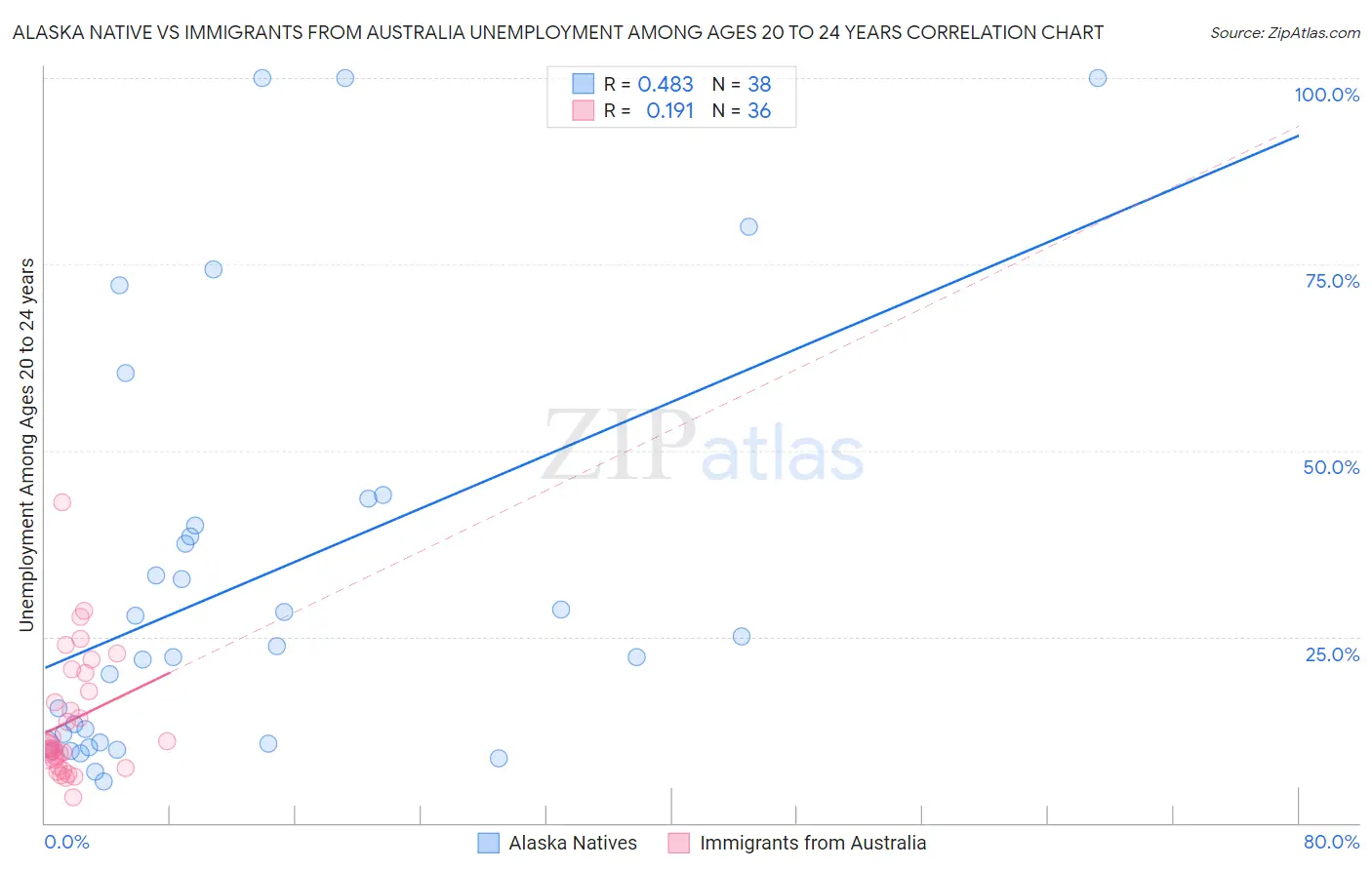 Alaska Native vs Immigrants from Australia Unemployment Among Ages 20 to 24 years