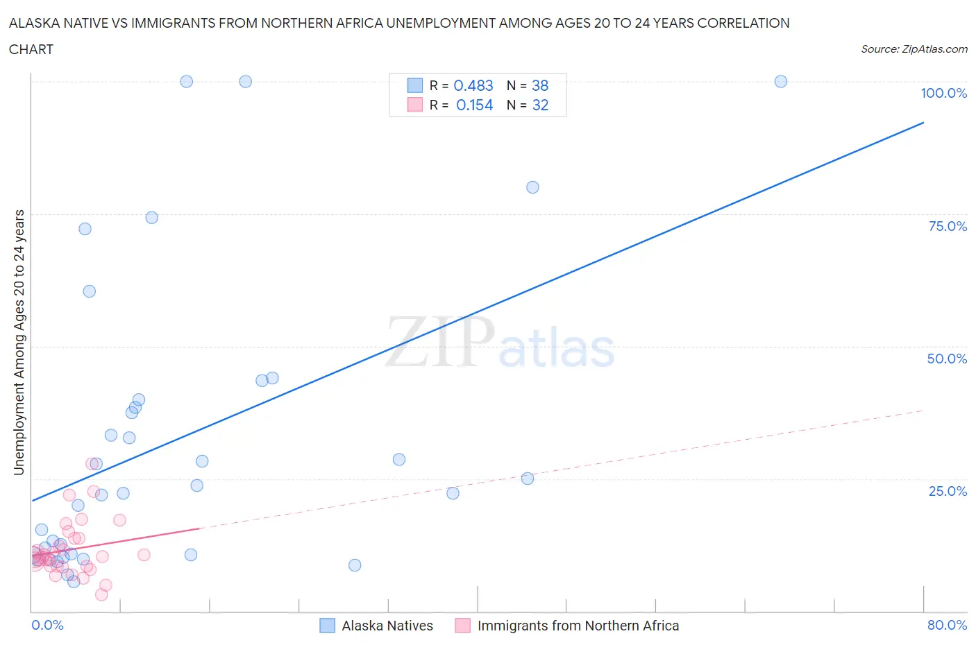 Alaska Native vs Immigrants from Northern Africa Unemployment Among Ages 20 to 24 years