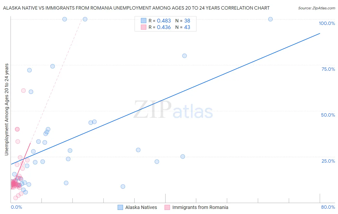 Alaska Native vs Immigrants from Romania Unemployment Among Ages 20 to 24 years