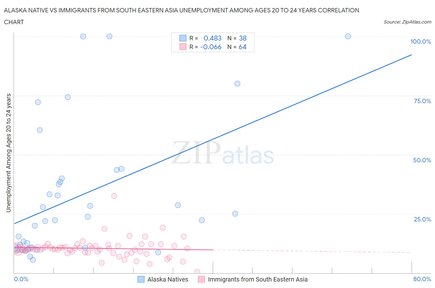 Alaska Native vs Immigrants from South Eastern Asia Unemployment Among Ages 20 to 24 years