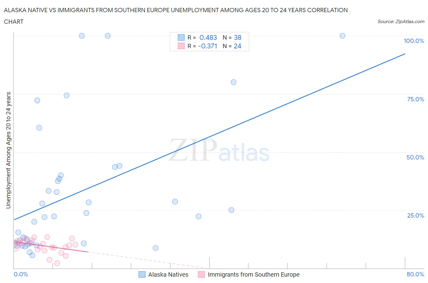 Alaska Native vs Immigrants from Southern Europe Unemployment Among Ages 20 to 24 years