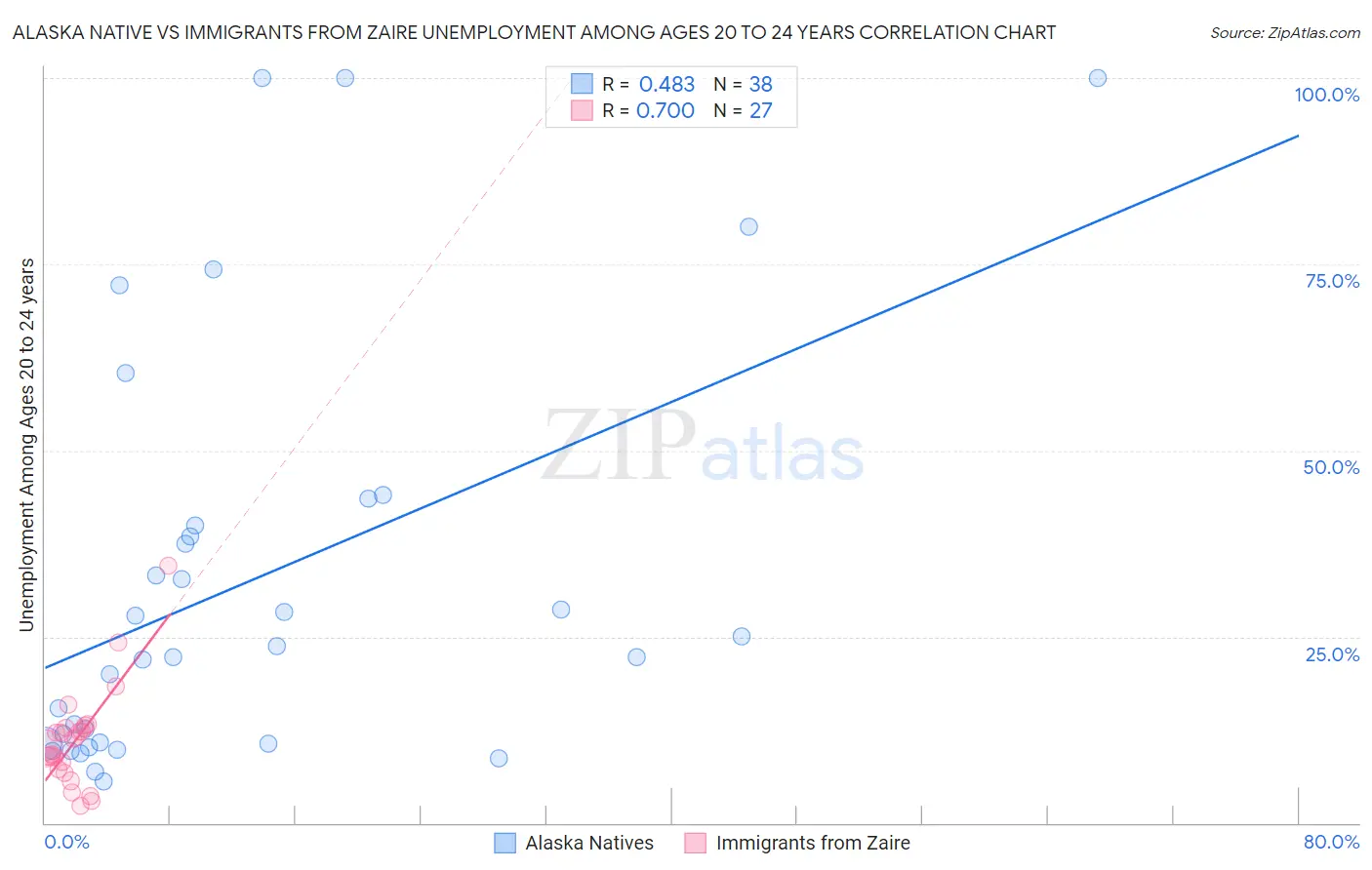 Alaska Native vs Immigrants from Zaire Unemployment Among Ages 20 to 24 years