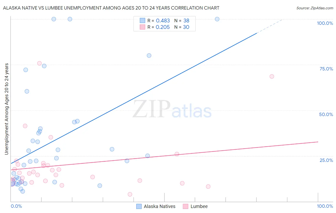 Alaska Native vs Lumbee Unemployment Among Ages 20 to 24 years