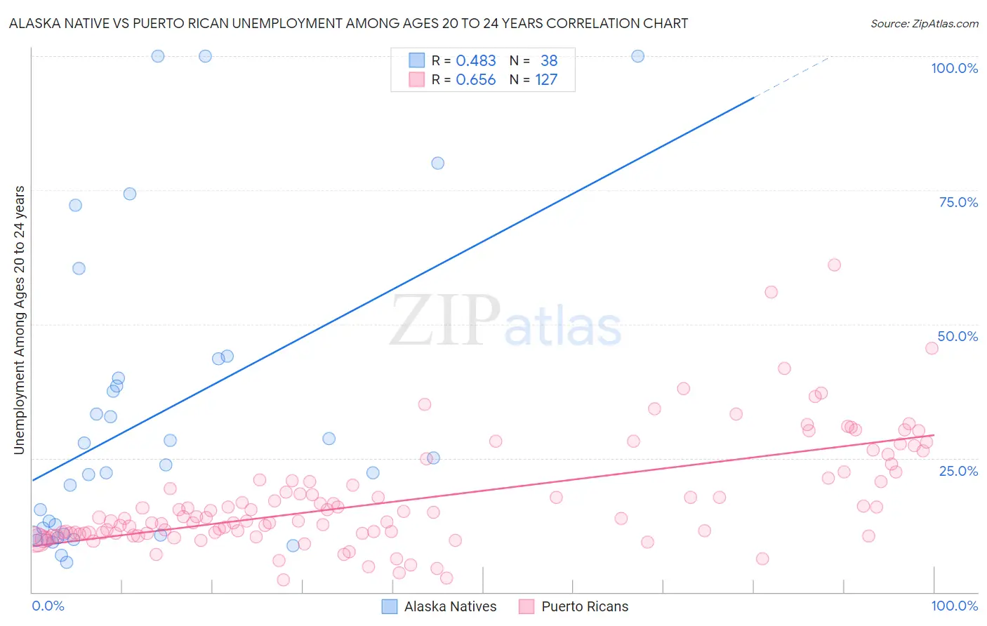 Alaska Native vs Puerto Rican Unemployment Among Ages 20 to 24 years