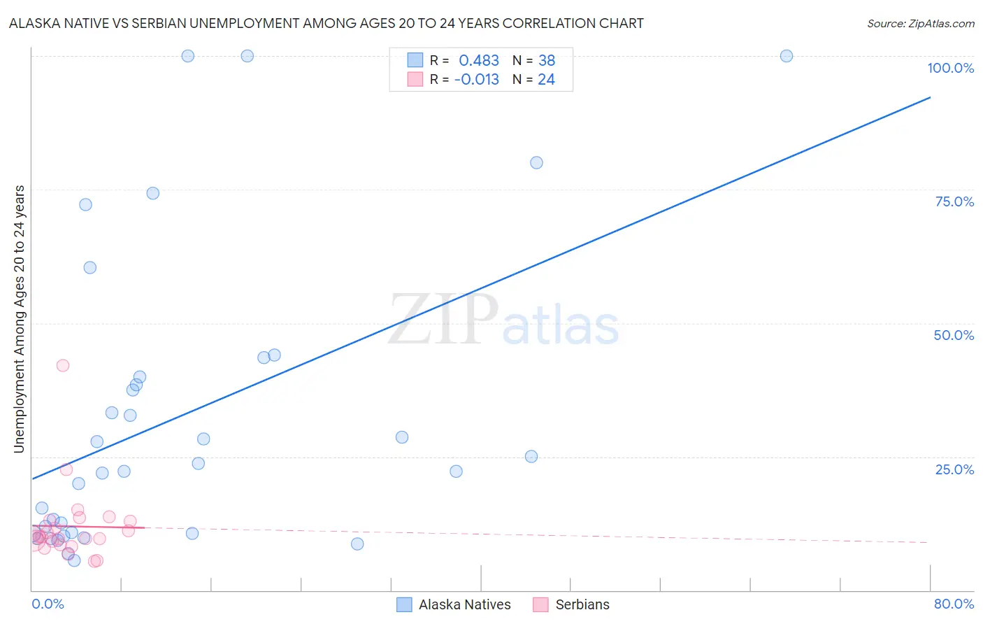 Alaska Native vs Serbian Unemployment Among Ages 20 to 24 years