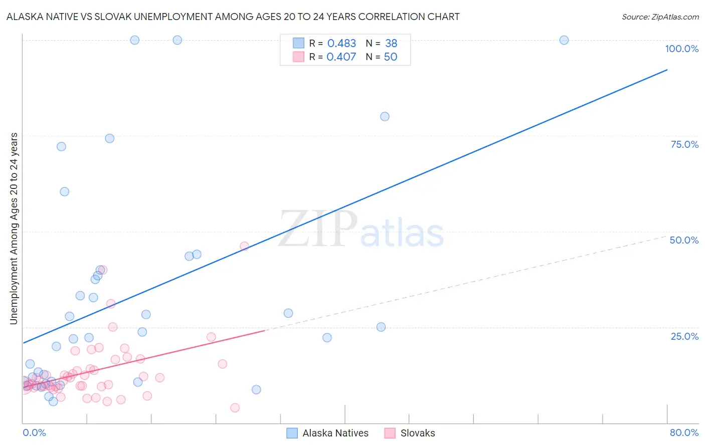 Alaska Native vs Slovak Unemployment Among Ages 20 to 24 years