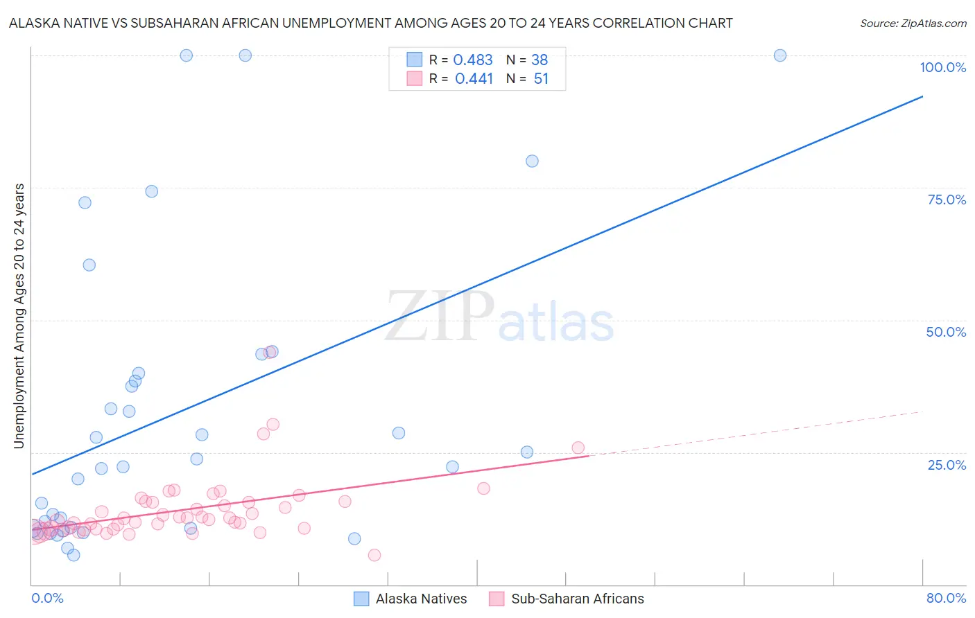 Alaska Native vs Subsaharan African Unemployment Among Ages 20 to 24 years
